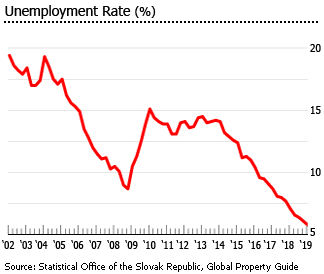 Slovakia unemplyment