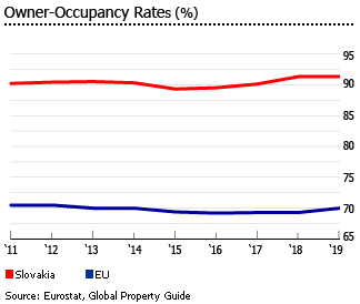 Slovakia owner occupancy rate