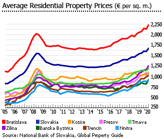 Slovakia average residential property price