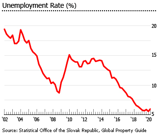Slovakia unemployment