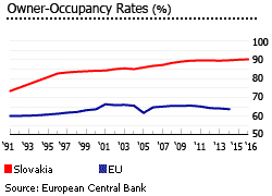 Slovakia owner occupancy rate