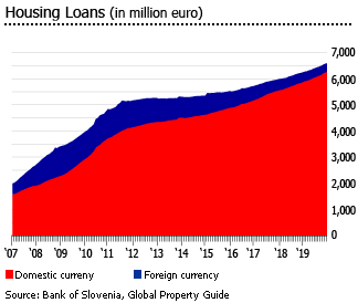 Slovenia housing loans mil euro Slovenia housing loans mil euro