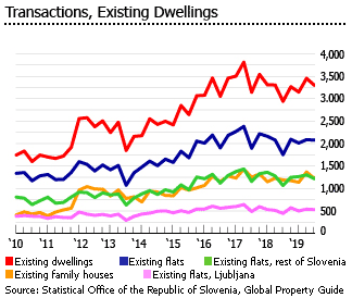 Slovenia transaction existing dwellings Slovenia transaction existing dwellings