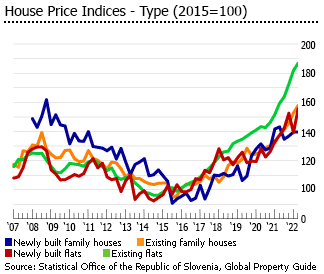 Slovenia house price indices type