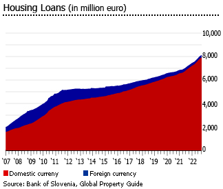 Slovenia housing loans mil euro