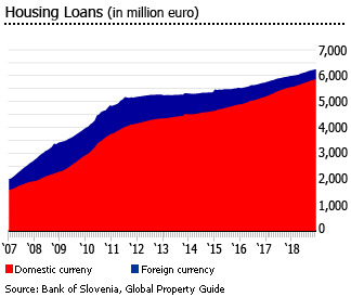 Slovenia housing loans mil euro