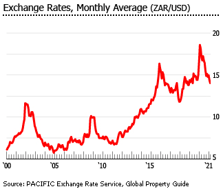South Africa exhange rate