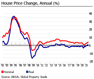 South Africa house prices