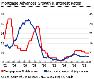 South Africa mortgage advances growth interest rates