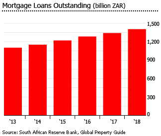 South Africa mortgages loans outstanding