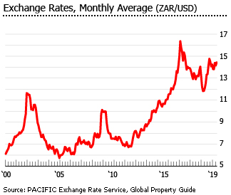 south africa exchanges rates