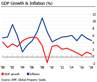 south africa gdp inflation