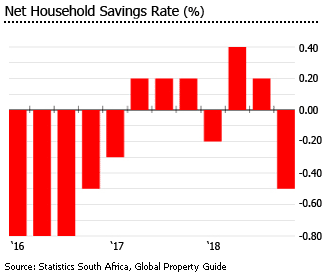 South Africa house hold savings