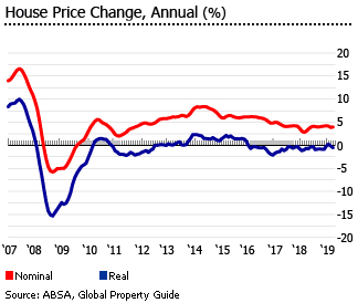 South Africa house prices