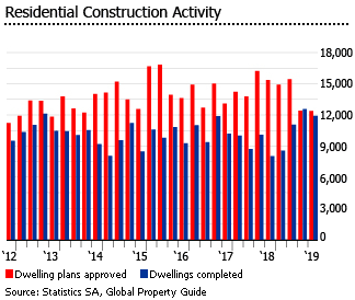 South Africa residential construction