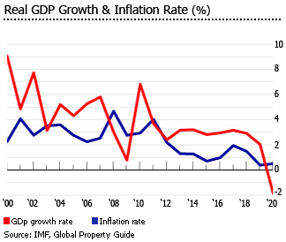 South Korea interest rates