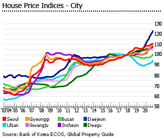 South Korea house price indices