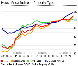 South Korea house price indices