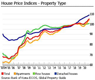 Investment Analysis Of South Korean Real Estate Market