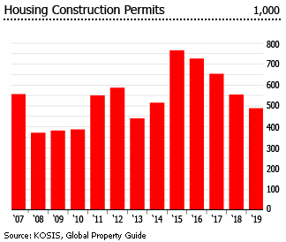 South Korea construction permits