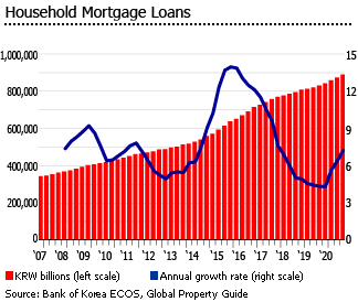 South Korea mortgage loans
