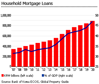 South Korea mortgage loans