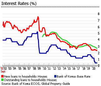 South Korea interest rates