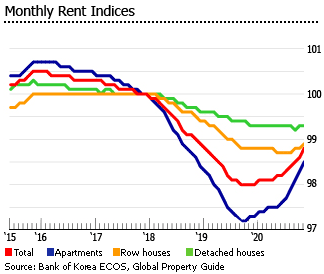 South Korea monthly rents