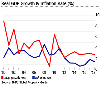 South Korea interest rates