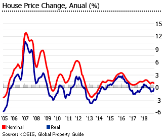 South Korea house prices