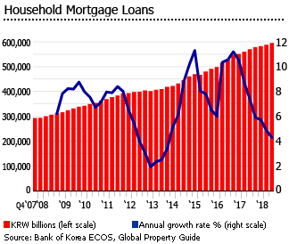 South Korea household mortgage loans