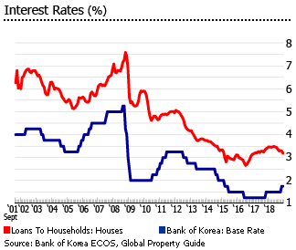 South Korea interest rates