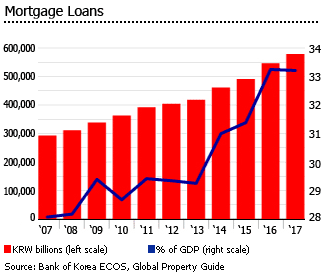 South Korea mortgage loans