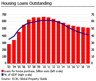 Spain housing loans