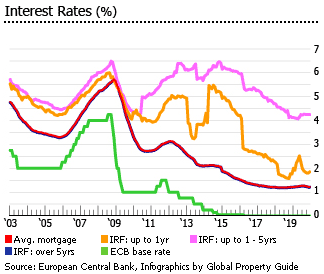 Spain interest rates