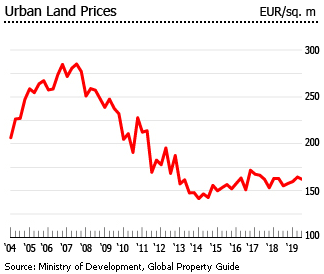 Spain urban land prices