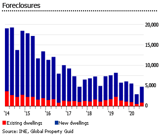 Spain foreclosures Spain foreclosures