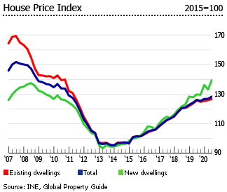 Investment Analysis Of Spanish Real Estate Market