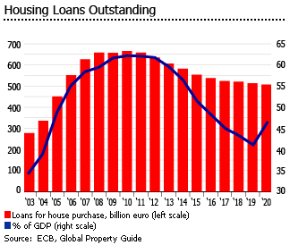 Spain housing loans Spain housing loans