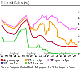 Spain interest rates Spain interest rates