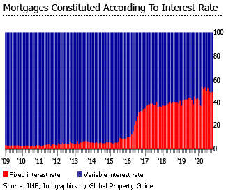 Spain mortgage by interest rate Spain mortgage by interest rate