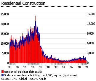 Spain residential construction Spain residential construction