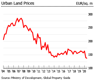 Spain urban land prices Spain urban land prices