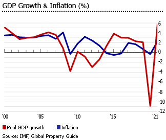 Spain gdp inflation