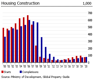 Spain residential construction