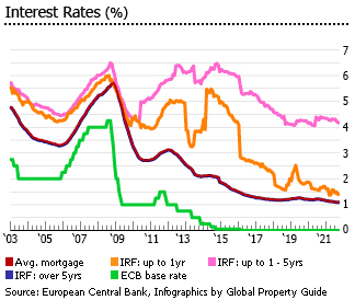 Spain interest rates Spain interest rates