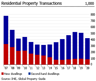 Spain residential transactions