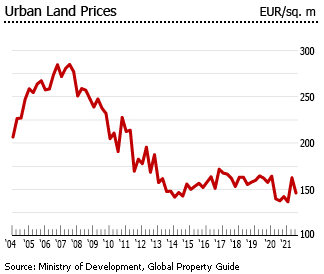 Spain urban land prices