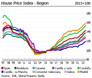 Spain house price index region