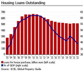 Spain housing loans outstanding